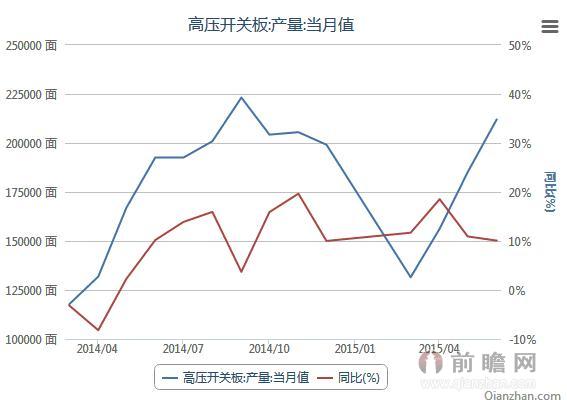 2014-2015我国高压开关板产量月度统计