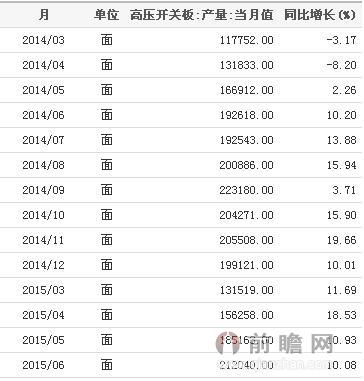 2014-2015我国高压开关板产量月度统计