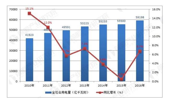 全社会用电量数据统计图